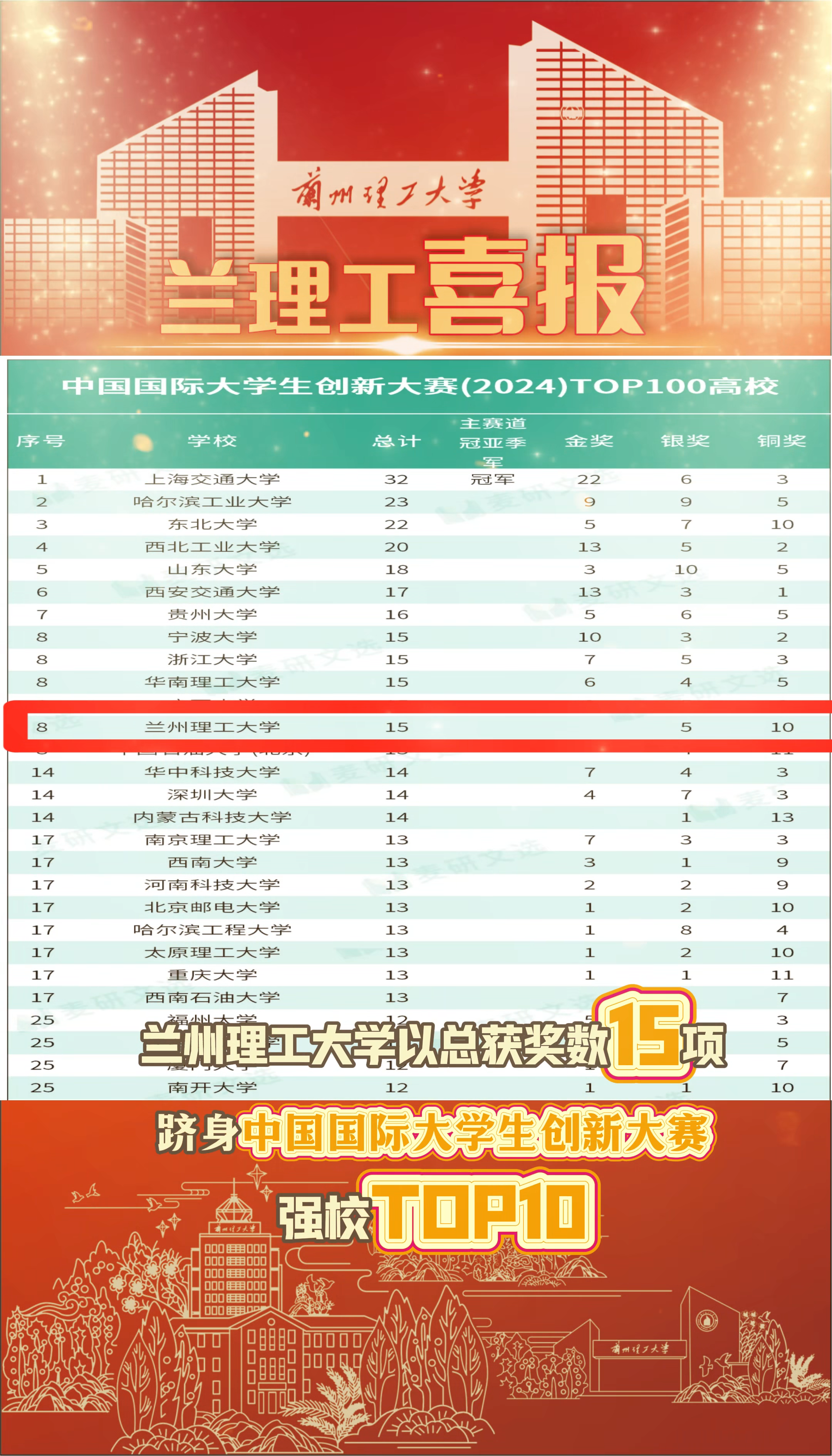 佰富彩主页跻身中国国际大学生创新大赛强校TOP10